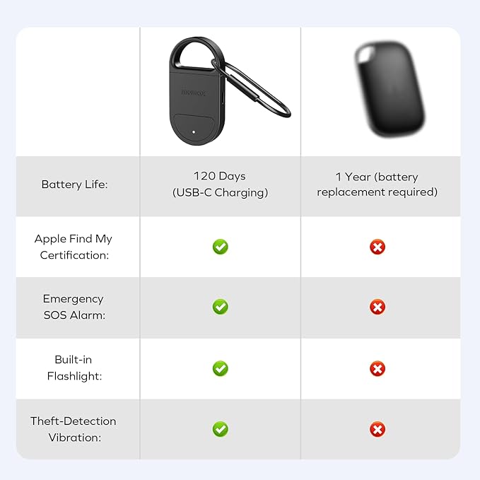 Momax Key Finder Tracker Tag – Smart Personal Alarm Rechargeable Tracking Device with SOS Alert & LED Strobe, Find My (iOS Only), Anti-Lost Tags with Keychain, Travel Gadget for Women, Girls, White