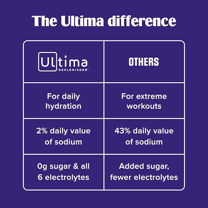 Ultima Replenisher Daily Electrolyte Powder – Orange, 20 Stickpacks – Zero Sugar Hydration Packets with 6 Electrolytes and Minerals – Sugar Free, Plant Based & Keto Friendly Drink Mix