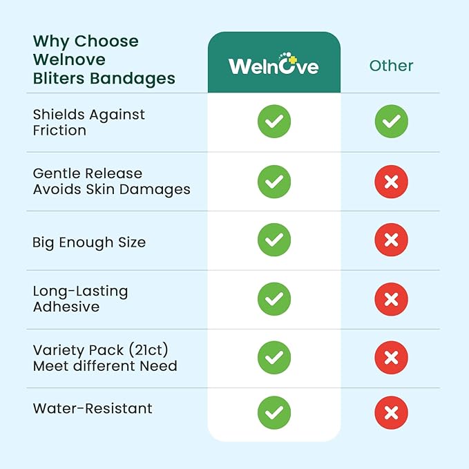 Gel Blister Hydrocolloid Bandages - Welnove 21ct Blister Cushions (Bunion Pack) - Blister Bandages for Heel, Toe & Foot - Blister Pads for Prevention & Recovery - Water Resistant