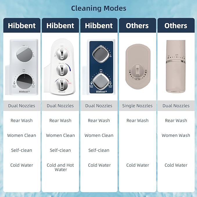 Hibbent Bidet Attachment for Toilet, Self Cleaning Dual Nozzle, Hot & Cold Water Spray Non-Electric Mechanical Bidet Toilet Seat for Rear or Female Washing Sanitizing, Adjustable Water Pressure, White