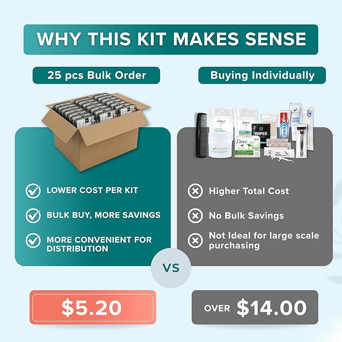 TrekTote Bulk 15 Piece Hygiene Kits for Distribution & Travel, TSA Toiletries Kit, Mini Shampoo, Toothbrush, Deodorant, Soap, Razor, Individually Packaged in Case Pack of 25