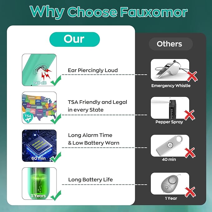 Fauxomor 140dB Personal Safety Alarm for Women, 3 Pack Safe Alarm Protection Keychain with Strobe Light & Low Battery Notice, Security Siren Self Defense for Seniors College Girls, White+Green+Black