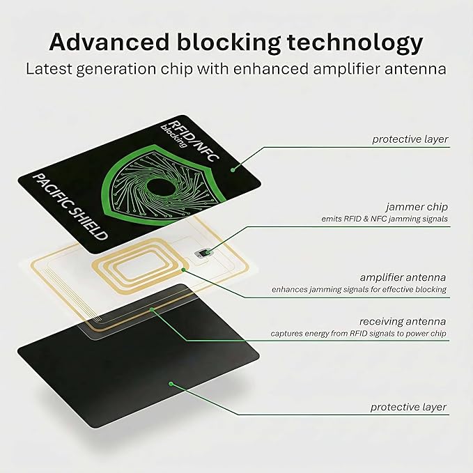 PACIFIC SHIELD RFID Blocking Card (4 Pack) - Secure your Wallet - Premium Protector for Credit Card, Debit Card, ID and Passport - NFC Blocker Travel Defender