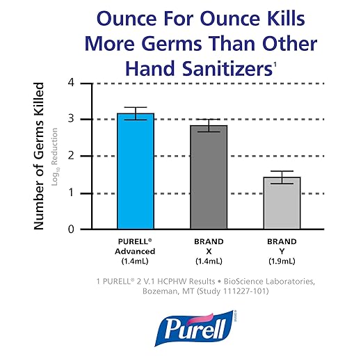 PURELL Advanced Hand Sanitizer Refreshing Gel, Clean Scent, 2 fl oz Travel Size Pump Bottle (Pack of 24) – 9606-24