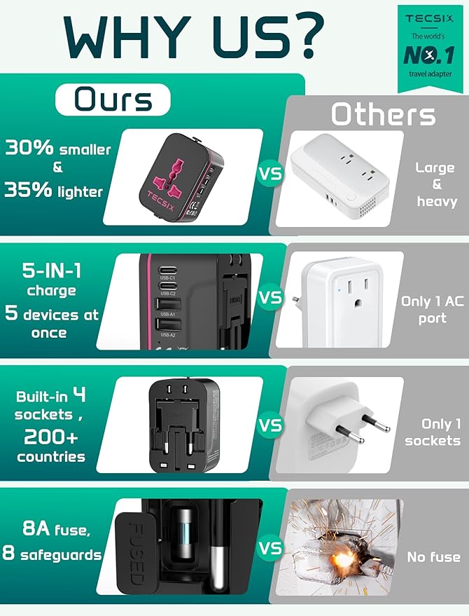 Universal Travel Adapter Worldwide, TECSIX European Travel Plug Adapter with 2 USB C, 2 USB A and Multi AC Outlets, International Power Converter for EU US UK AUS 200+ Countries Type A C G I