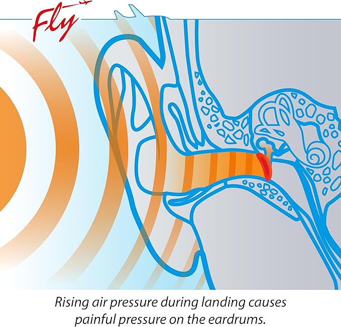 Ear Pain Relief Earplugs for Kids Flying – Reduce Ear Pressure on Airplanes During Takeoff & Landing – Comfortable Reusable Flight Ear Plugs for Children by SANOHRA